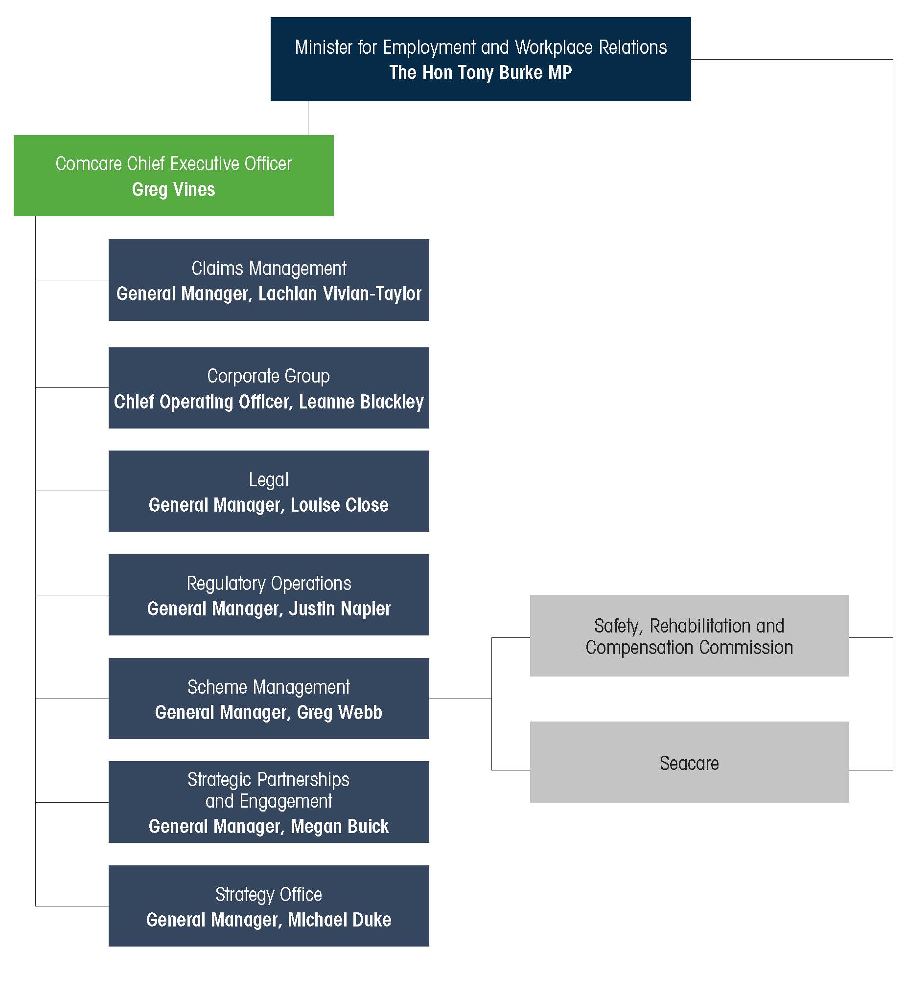 Flowchart outlining Comcare organisation structure as at August 2024