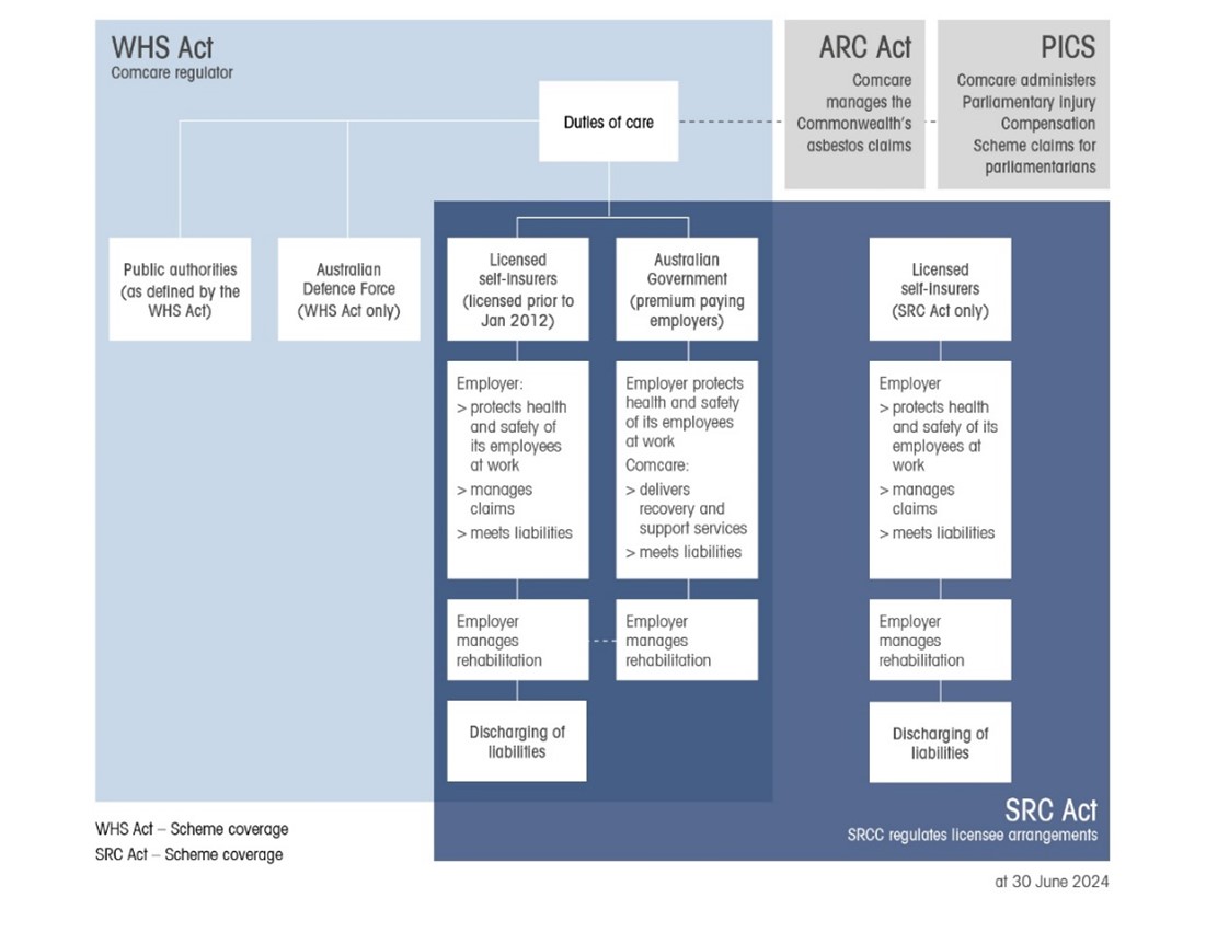 Chart outlining Comcare's responsibilities under the Commonwealth legislation