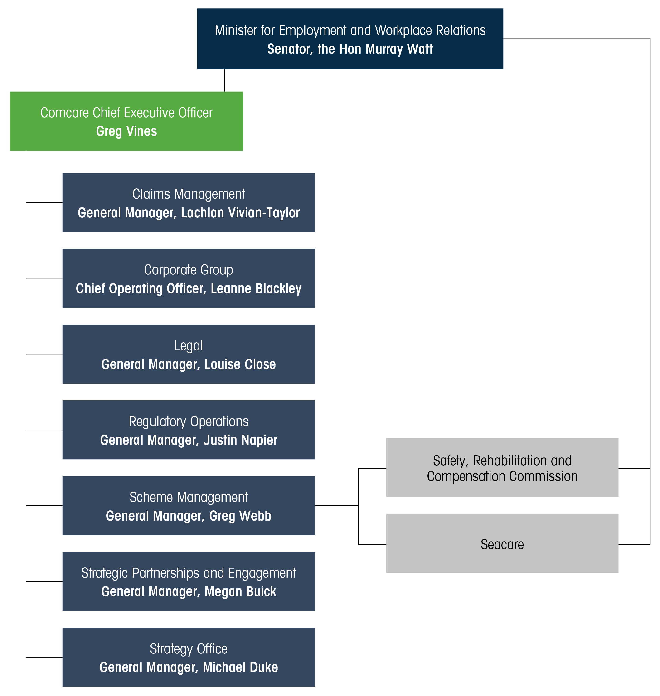 Flowchart outlining Comcare organisation structure as at August 2024